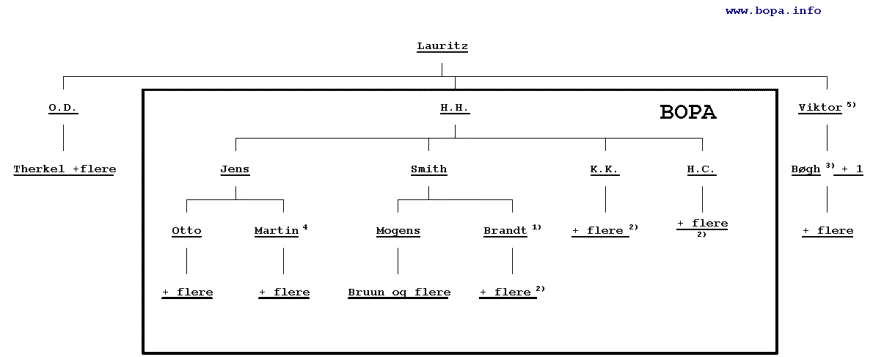 BOPA's organisation september til november 1943
